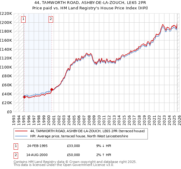 44, TAMWORTH ROAD, ASHBY-DE-LA-ZOUCH, LE65 2PR: Price paid vs HM Land Registry's House Price Index
