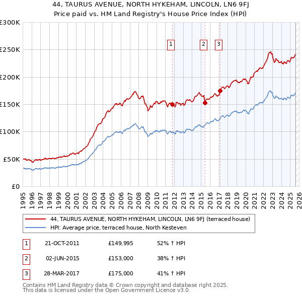 44, TAURUS AVENUE, NORTH HYKEHAM, LINCOLN, LN6 9FJ: Price paid vs HM Land Registry's House Price Index