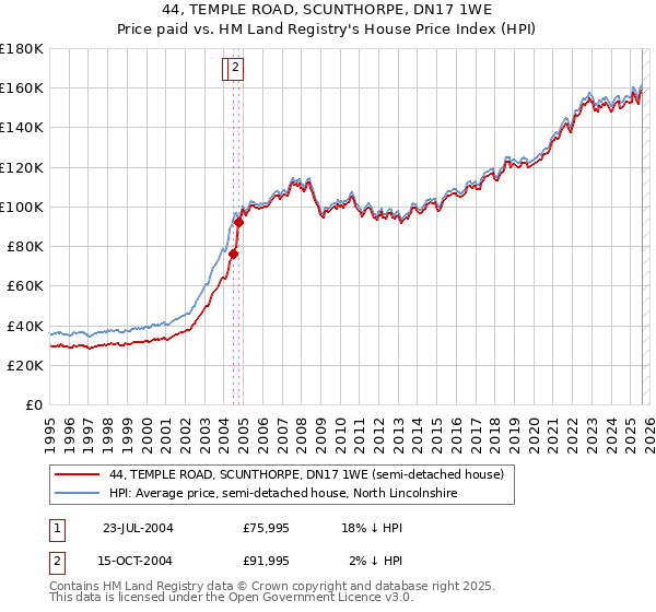 44, TEMPLE ROAD, SCUNTHORPE, DN17 1WE: Price paid vs HM Land Registry's House Price Index