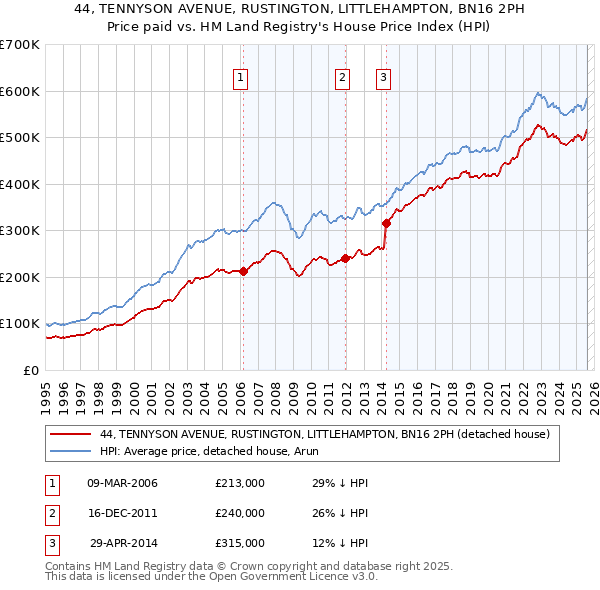 44, TENNYSON AVENUE, RUSTINGTON, LITTLEHAMPTON, BN16 2PH: Price paid vs HM Land Registry's House Price Index