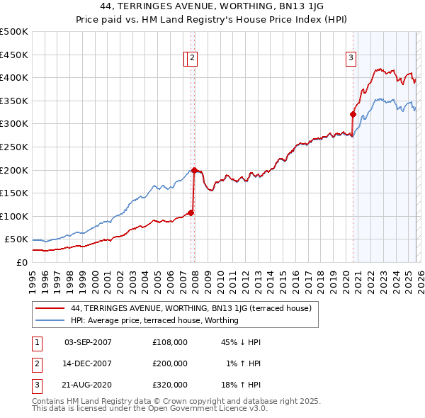 44, TERRINGES AVENUE, WORTHING, BN13 1JG: Price paid vs HM Land Registry's House Price Index