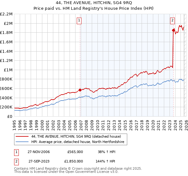 44, THE AVENUE, HITCHIN, SG4 9RQ: Price paid vs HM Land Registry's House Price Index
