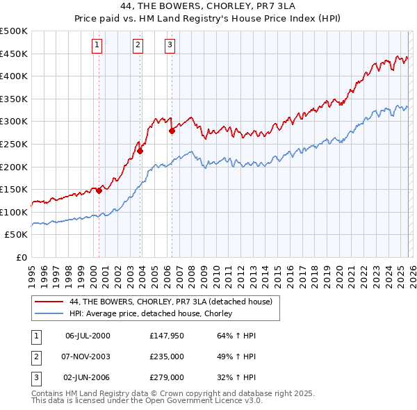 44, THE BOWERS, CHORLEY, PR7 3LA: Price paid vs HM Land Registry's House Price Index