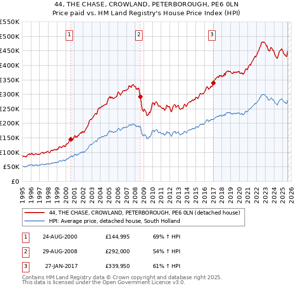44, THE CHASE, CROWLAND, PETERBOROUGH, PE6 0LN: Price paid vs HM Land Registry's House Price Index