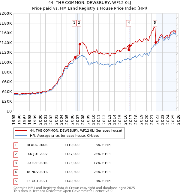 44, THE COMMON, DEWSBURY, WF12 0LJ: Price paid vs HM Land Registry's House Price Index