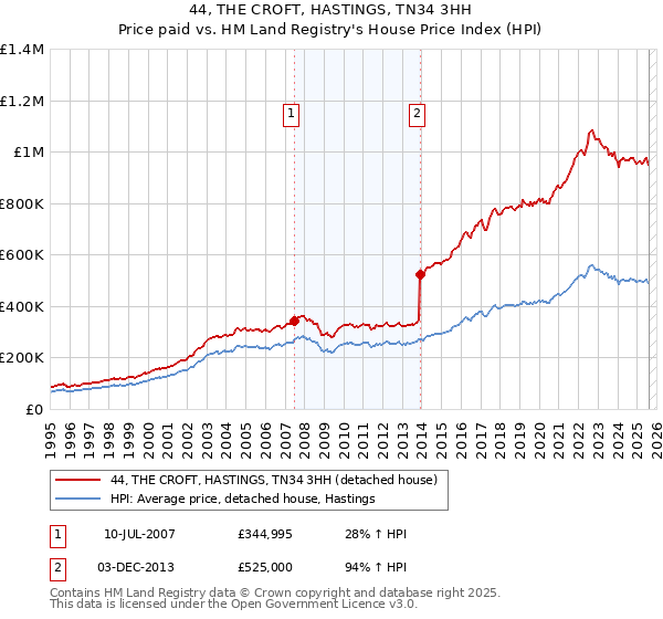 44, THE CROFT, HASTINGS, TN34 3HH: Price paid vs HM Land Registry's House Price Index