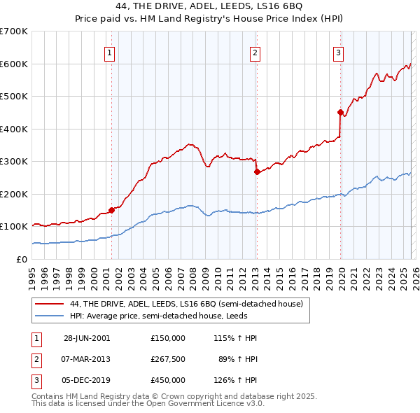 44, THE DRIVE, ADEL, LEEDS, LS16 6BQ: Price paid vs HM Land Registry's House Price Index