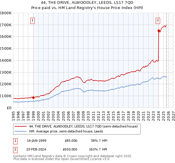 44, THE DRIVE, ALWOODLEY, LEEDS, LS17 7QD: Price paid vs HM Land Registry's House Price Index