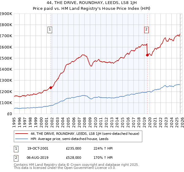 44, THE DRIVE, ROUNDHAY, LEEDS, LS8 1JH: Price paid vs HM Land Registry's House Price Index