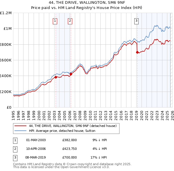 44, THE DRIVE, WALLINGTON, SM6 9NF: Price paid vs HM Land Registry's House Price Index