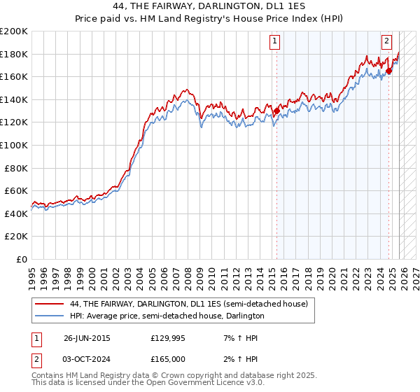 44, THE FAIRWAY, DARLINGTON, DL1 1ES: Price paid vs HM Land Registry's House Price Index
