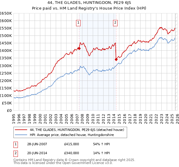 44, THE GLADES, HUNTINGDON, PE29 6JS: Price paid vs HM Land Registry's House Price Index