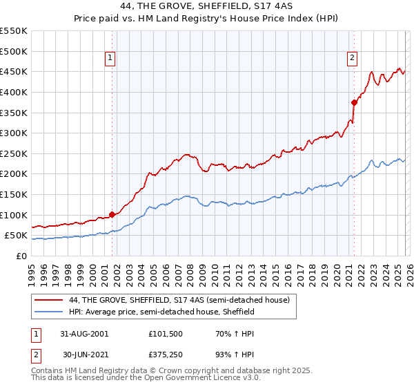 44, THE GROVE, SHEFFIELD, S17 4AS: Price paid vs HM Land Registry's House Price Index