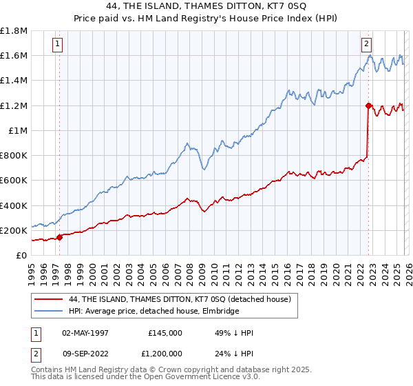 44, THE ISLAND, THAMES DITTON, KT7 0SQ: Price paid vs HM Land Registry's House Price Index