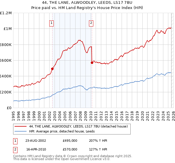 44, THE LANE, ALWOODLEY, LEEDS, LS17 7BU: Price paid vs HM Land Registry's House Price Index