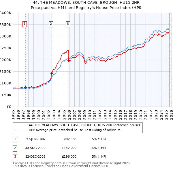 44, THE MEADOWS, SOUTH CAVE, BROUGH, HU15 2HR: Price paid vs HM Land Registry's House Price Index