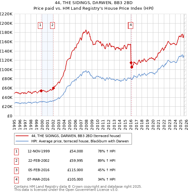 44, THE SIDINGS, DARWEN, BB3 2BD: Price paid vs HM Land Registry's House Price Index