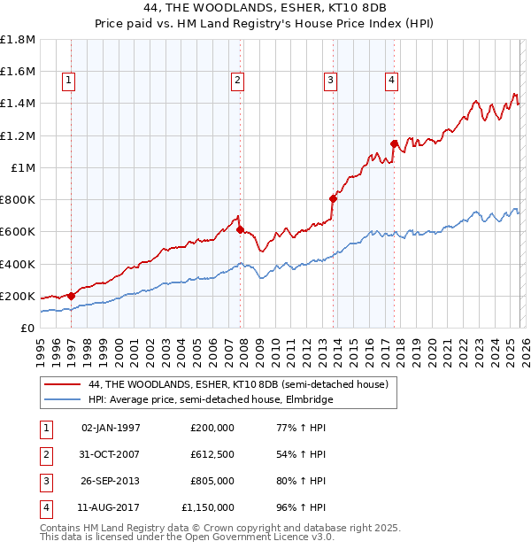 44, THE WOODLANDS, ESHER, KT10 8DB: Price paid vs HM Land Registry's House Price Index