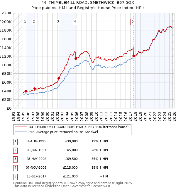 44, THIMBLEMILL ROAD, SMETHWICK, B67 5QX: Price paid vs HM Land Registry's House Price Index