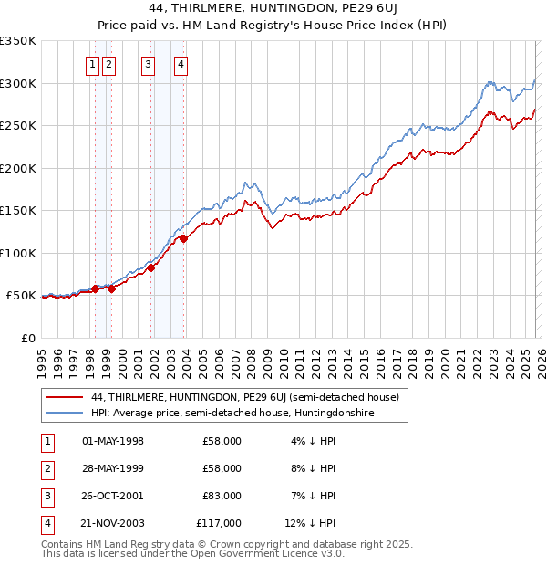 44, THIRLMERE, HUNTINGDON, PE29 6UJ: Price paid vs HM Land Registry's House Price Index