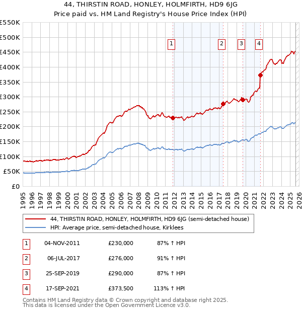 44, THIRSTIN ROAD, HONLEY, HOLMFIRTH, HD9 6JG: Price paid vs HM Land Registry's House Price Index