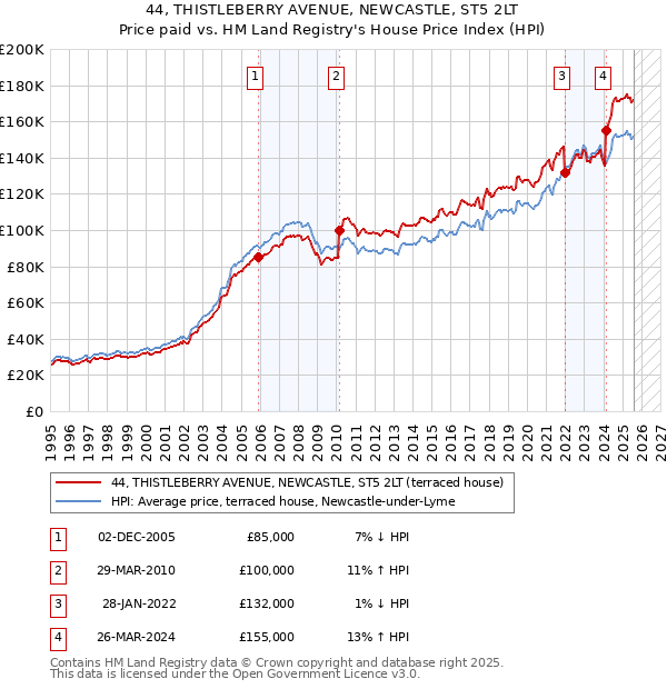 44, THISTLEBERRY AVENUE, NEWCASTLE, ST5 2LT: Price paid vs HM Land Registry's House Price Index