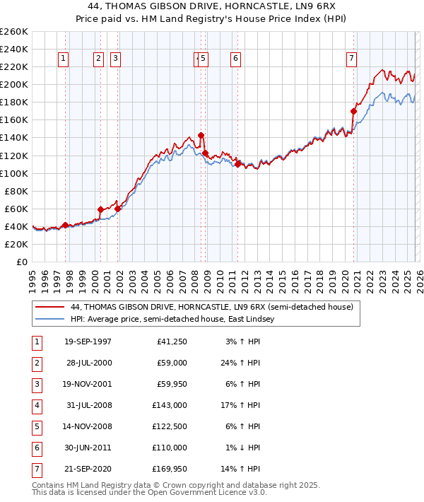 44, THOMAS GIBSON DRIVE, HORNCASTLE, LN9 6RX: Price paid vs HM Land Registry's House Price Index