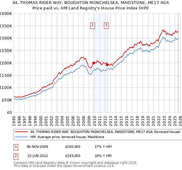44, THOMAS RIDER WAY, BOUGHTON MONCHELSEA, MAIDSTONE, ME17 4GA: Price paid vs HM Land Registry's House Price Index