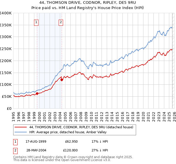 44, THOMSON DRIVE, CODNOR, RIPLEY, DE5 9RU: Price paid vs HM Land Registry's House Price Index