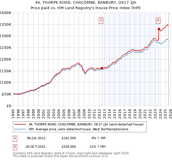 44, THORPE ROAD, CHACOMBE, BANBURY, OX17 2JA: Price paid vs HM Land Registry's House Price Index