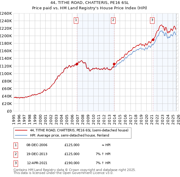 44, TITHE ROAD, CHATTERIS, PE16 6SL: Price paid vs HM Land Registry's House Price Index