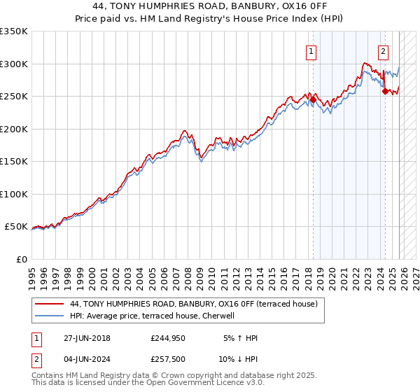 44, TONY HUMPHRIES ROAD, BANBURY, OX16 0FF: Price paid vs HM Land Registry's House Price Index