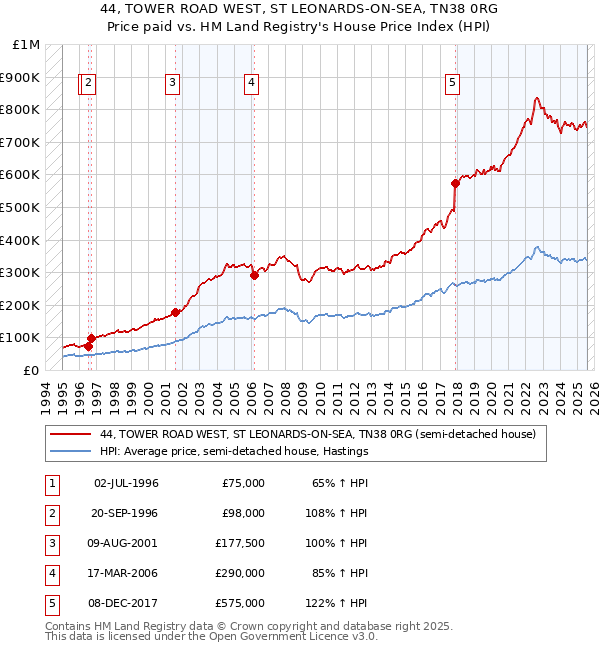 44, TOWER ROAD WEST, ST LEONARDS-ON-SEA, TN38 0RG: Price paid vs HM Land Registry's House Price Index