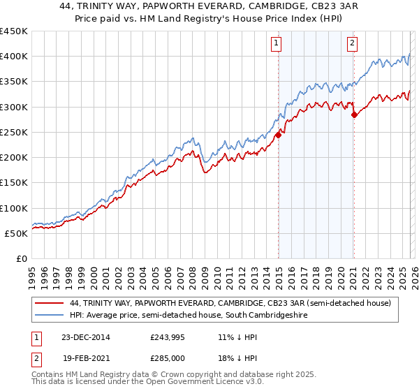 44, TRINITY WAY, PAPWORTH EVERARD, CAMBRIDGE, CB23 3AR: Price paid vs HM Land Registry's House Price Index