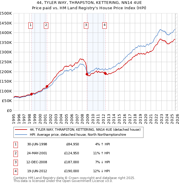 44, TYLER WAY, THRAPSTON, KETTERING, NN14 4UE: Price paid vs HM Land Registry's House Price Index