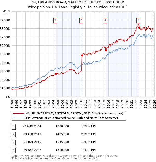 44, UPLANDS ROAD, SALTFORD, BRISTOL, BS31 3HW: Price paid vs HM Land Registry's House Price Index