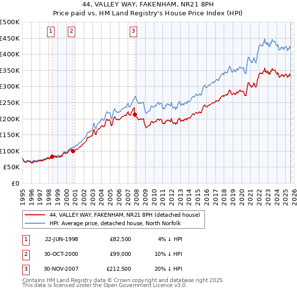 44, VALLEY WAY, FAKENHAM, NR21 8PH: Price paid vs HM Land Registry's House Price Index