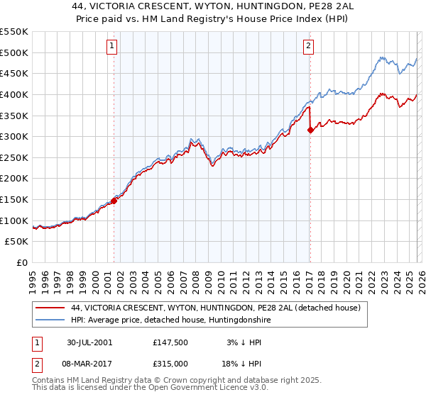 44, VICTORIA CRESCENT, WYTON, HUNTINGDON, PE28 2AL: Price paid vs HM Land Registry's House Price Index