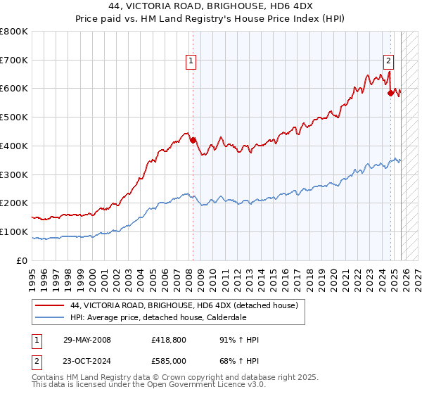 44, VICTORIA ROAD, BRIGHOUSE, HD6 4DX: Price paid vs HM Land Registry's House Price Index