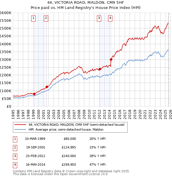 44, VICTORIA ROAD, MALDON, CM9 5HF: Price paid vs HM Land Registry's House Price Index