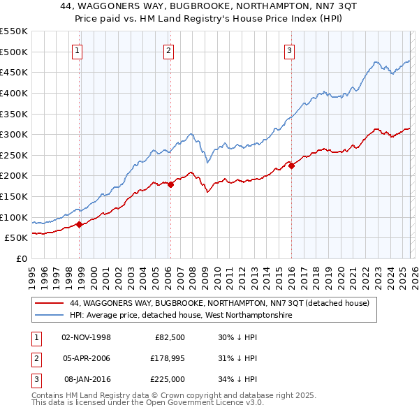 44, WAGGONERS WAY, BUGBROOKE, NORTHAMPTON, NN7 3QT: Price paid vs HM Land Registry's House Price Index