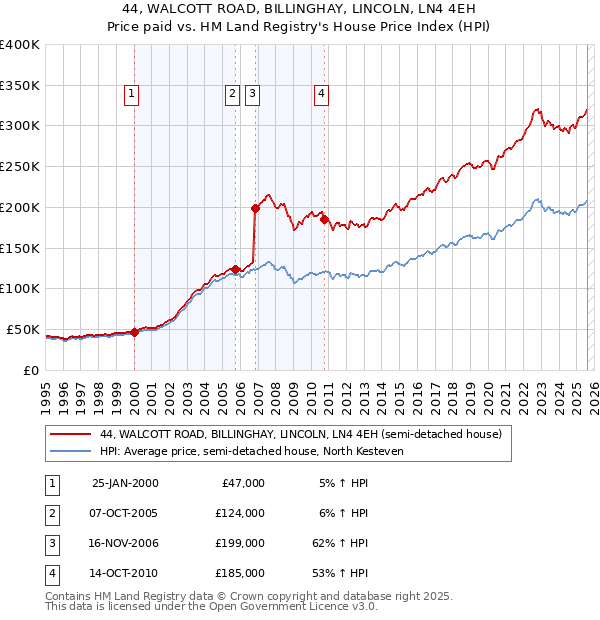 44, WALCOTT ROAD, BILLINGHAY, LINCOLN, LN4 4EH: Price paid vs HM Land Registry's House Price Index