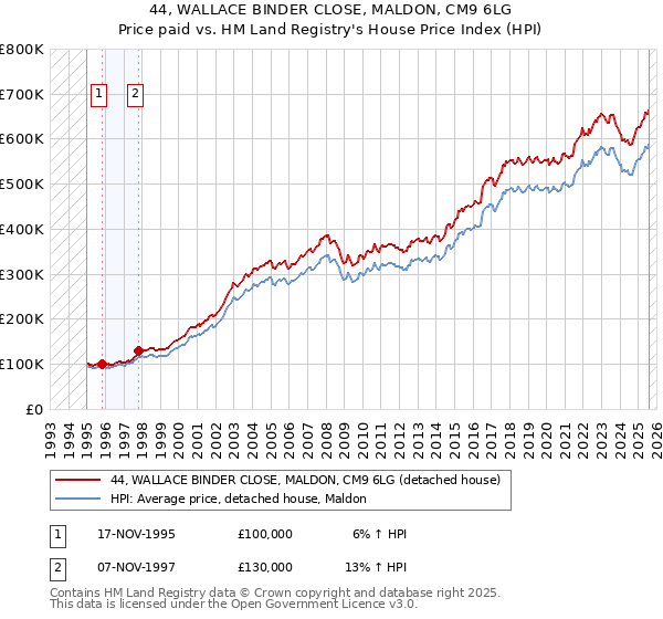 44, WALLACE BINDER CLOSE, MALDON, CM9 6LG: Price paid vs HM Land Registry's House Price Index