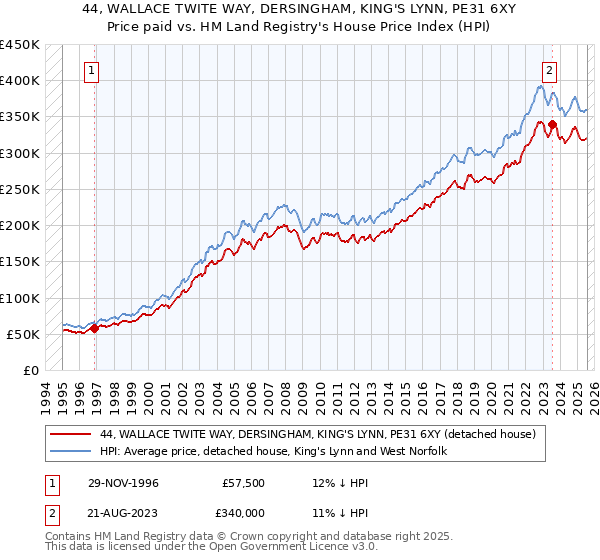 44, WALLACE TWITE WAY, DERSINGHAM, KING'S LYNN, PE31 6XY: Price paid vs HM Land Registry's House Price Index