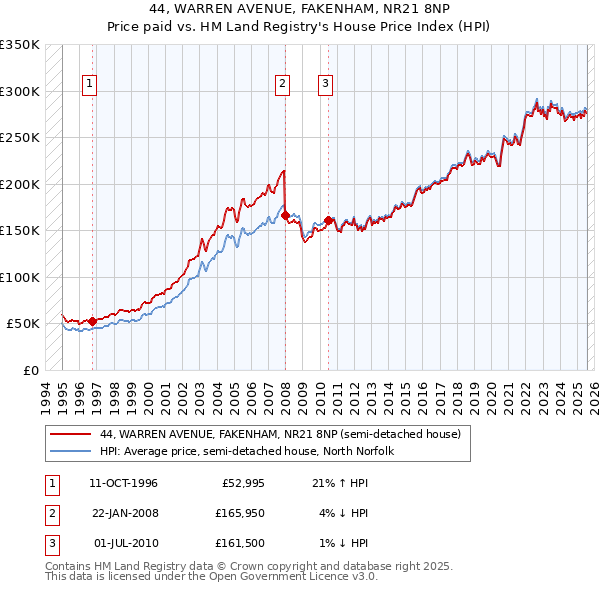 44, WARREN AVENUE, FAKENHAM, NR21 8NP: Price paid vs HM Land Registry's House Price Index