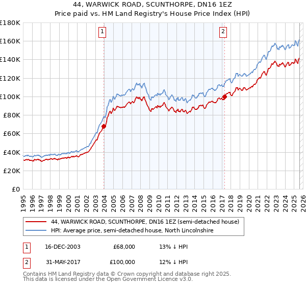 44, WARWICK ROAD, SCUNTHORPE, DN16 1EZ: Price paid vs HM Land Registry's House Price Index