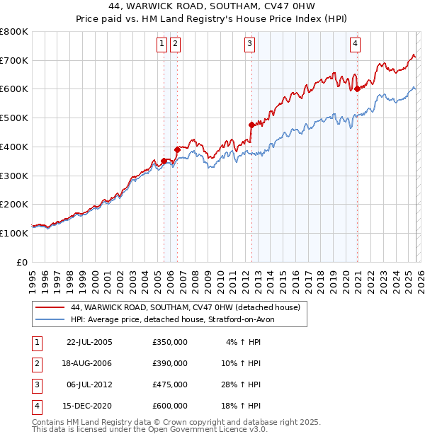 44, WARWICK ROAD, SOUTHAM, CV47 0HW: Price paid vs HM Land Registry's House Price Index