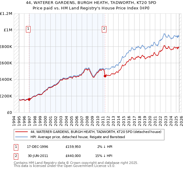44, WATERER GARDENS, BURGH HEATH, TADWORTH, KT20 5PD: Price paid vs HM Land Registry's House Price Index