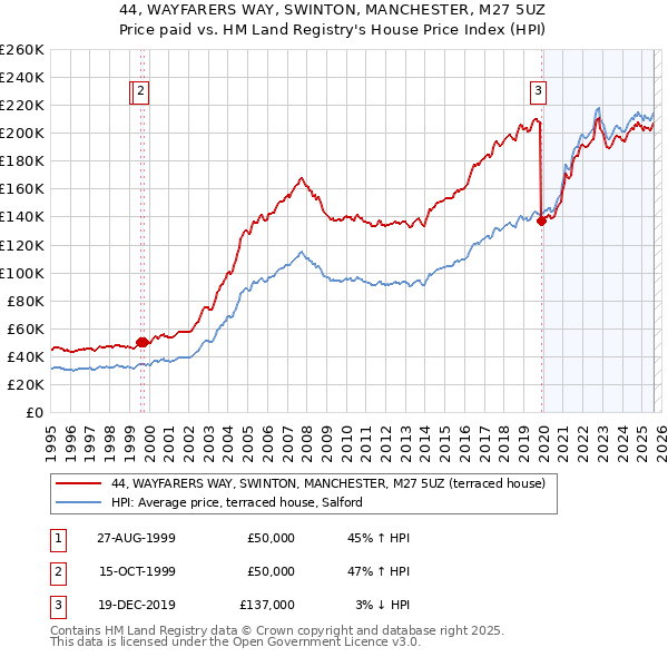 44, WAYFARERS WAY, SWINTON, MANCHESTER, M27 5UZ: Price paid vs HM Land Registry's House Price Index