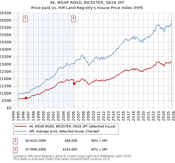 44, WEAR ROAD, BICESTER, OX26 2FF: Price paid vs HM Land Registry's House Price Index